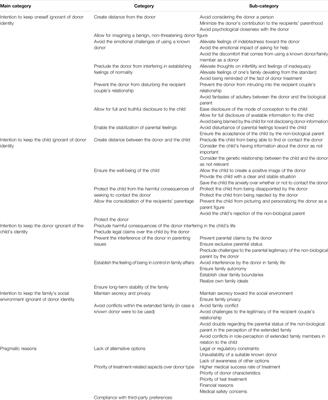 A Systematic Review of Qualitative Studies Investigating Motives and Experiences of Recipients of Anonymous Gamete Donation